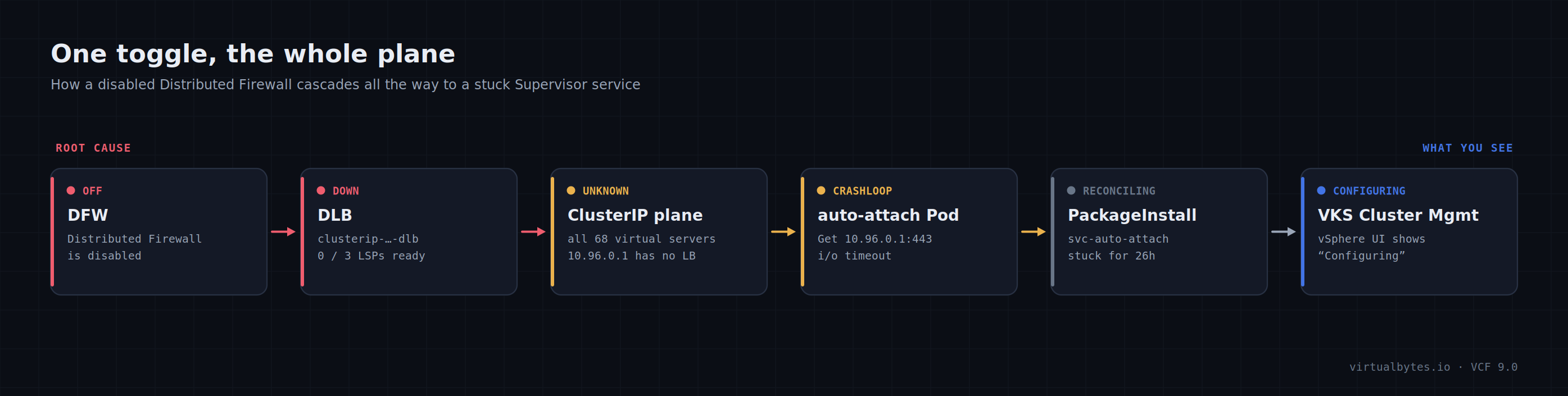 Cascade from a disabled Distributed Firewall through the DLB, ClusterIP plane, crash-looping pod, and stuck PackageInstall to a Configuring service.