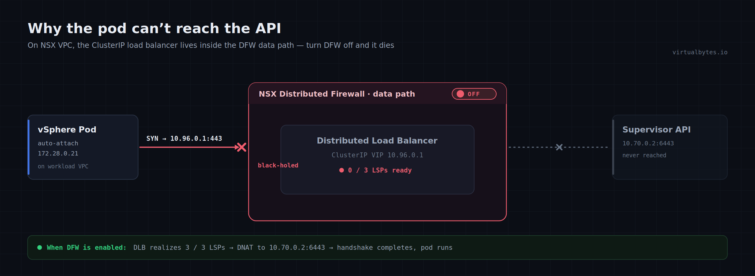 On NSX VPC the ClusterIP load balancer runs inside the DFW data path; with DFW off the pod SYN to 10.96.0.1 is black-holed.