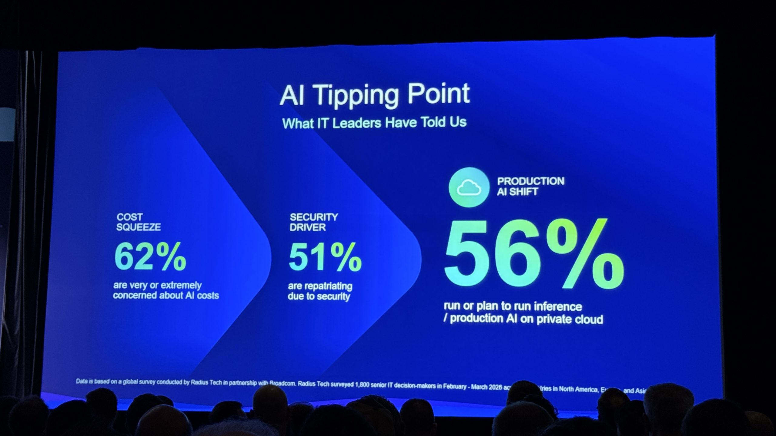 Slide titled AI Tipping Point showing 62 percent, 51 percent and 56 percent figures