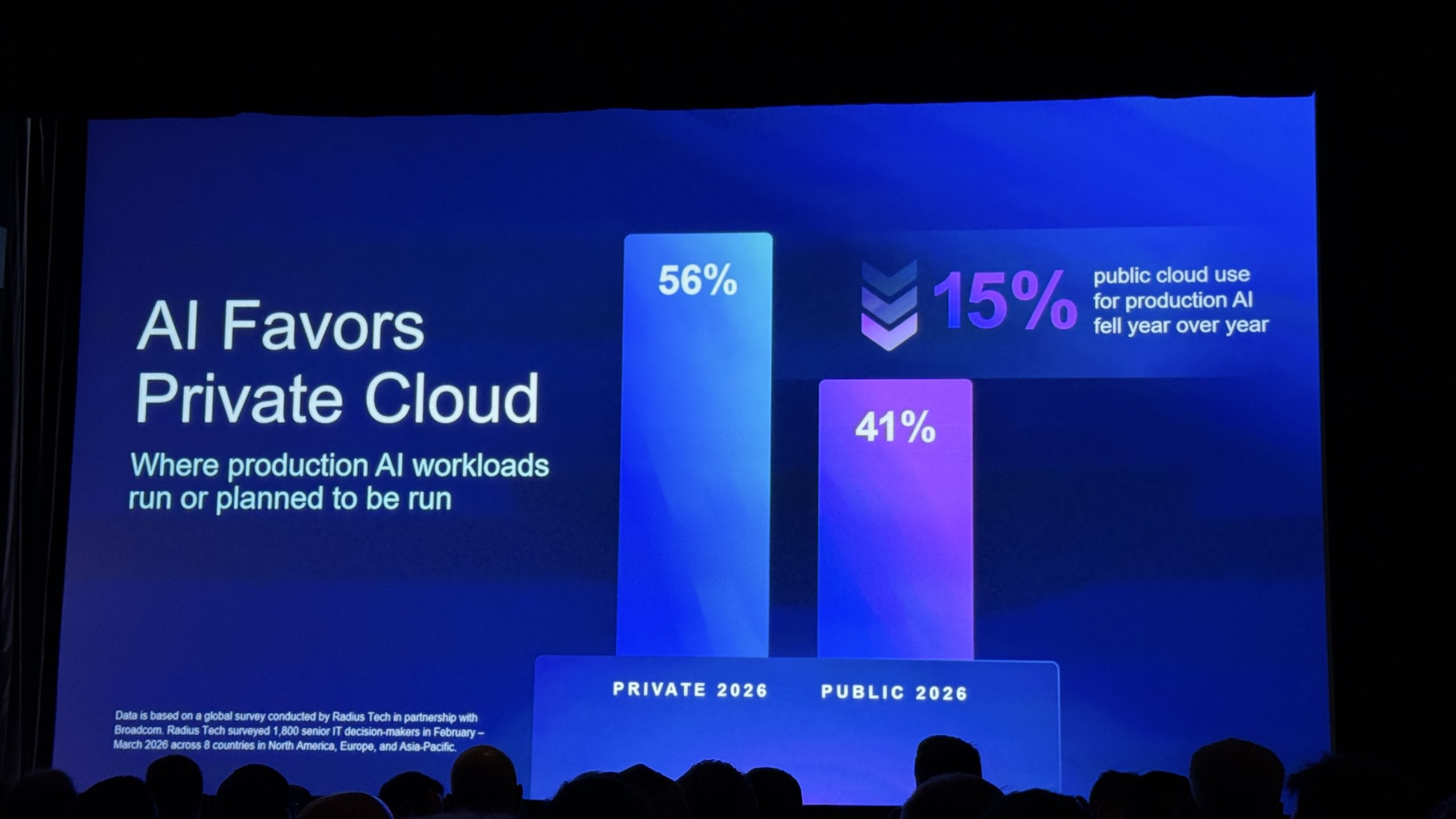 Bar chart comparing private cloud at 56 percent against public cloud at 41 percent for production AI workloads