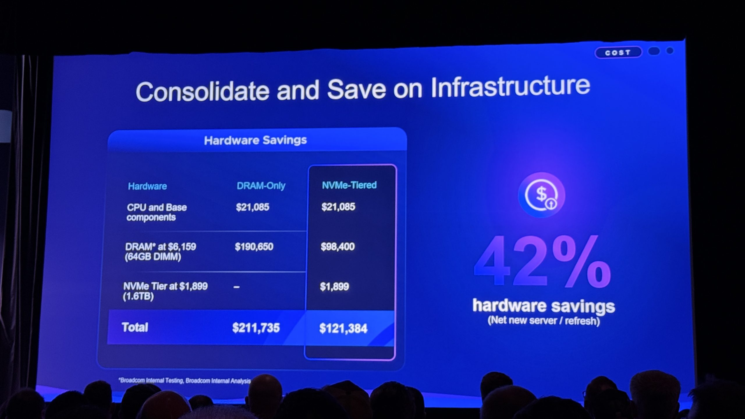 Slide showing hardware savings comparison between DRAM-only at 211,735 dollars and NVMe-tiered at 121,384 dollars