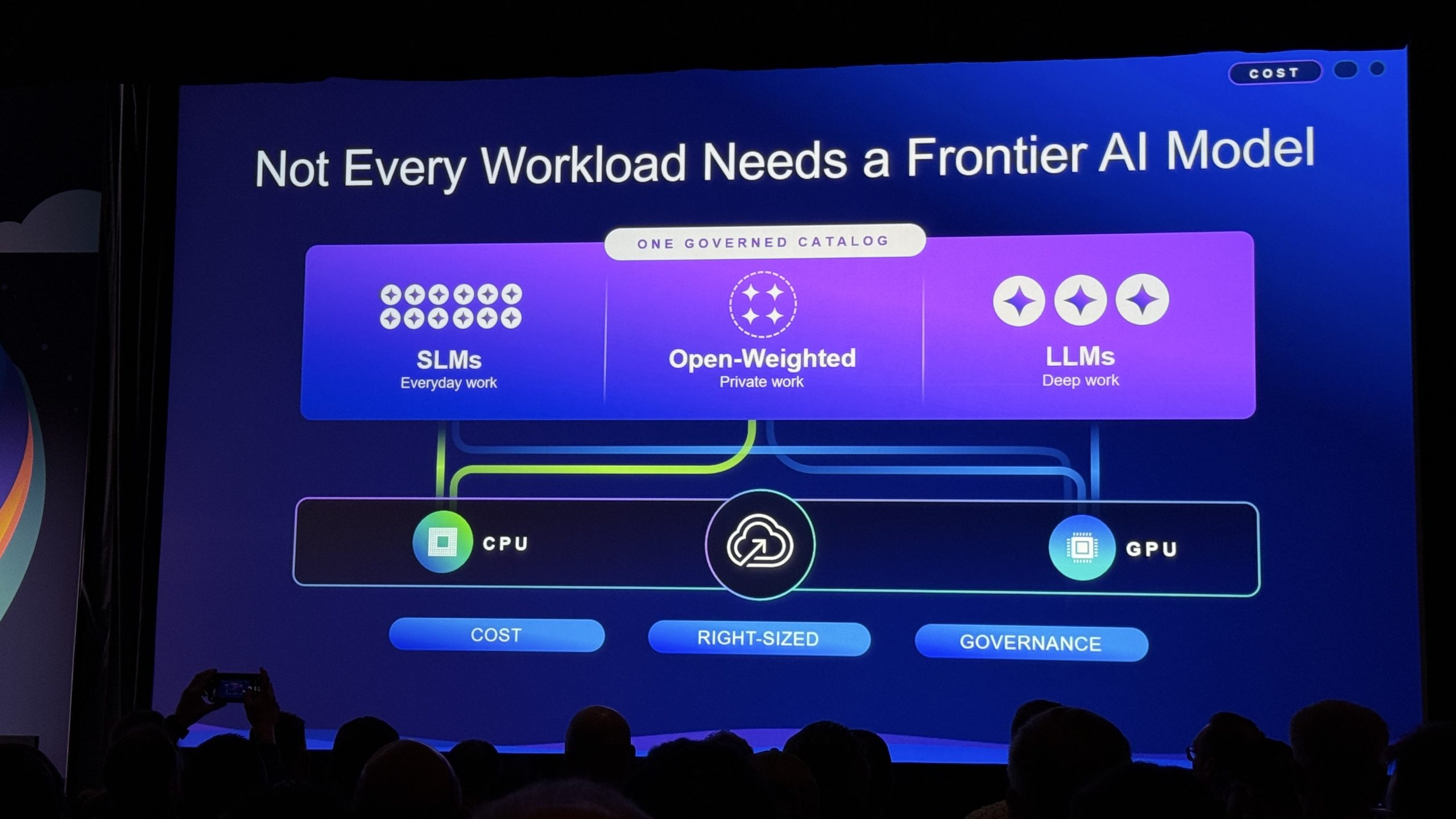 Slide titled Not Every Workload Needs a Frontier AI Model showing SLMs, open-weighted models and LLMs feeding into CPU and GPU
