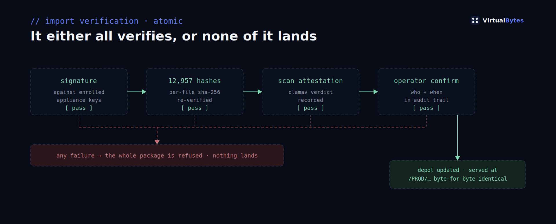 Import verification: signature checked against enrolled appliance keys, per-file SHA-256 hashes re-verified, scan attestation validated, operator confirmation recorded. All must pass before the depot updates; any failure refuses the whole package.