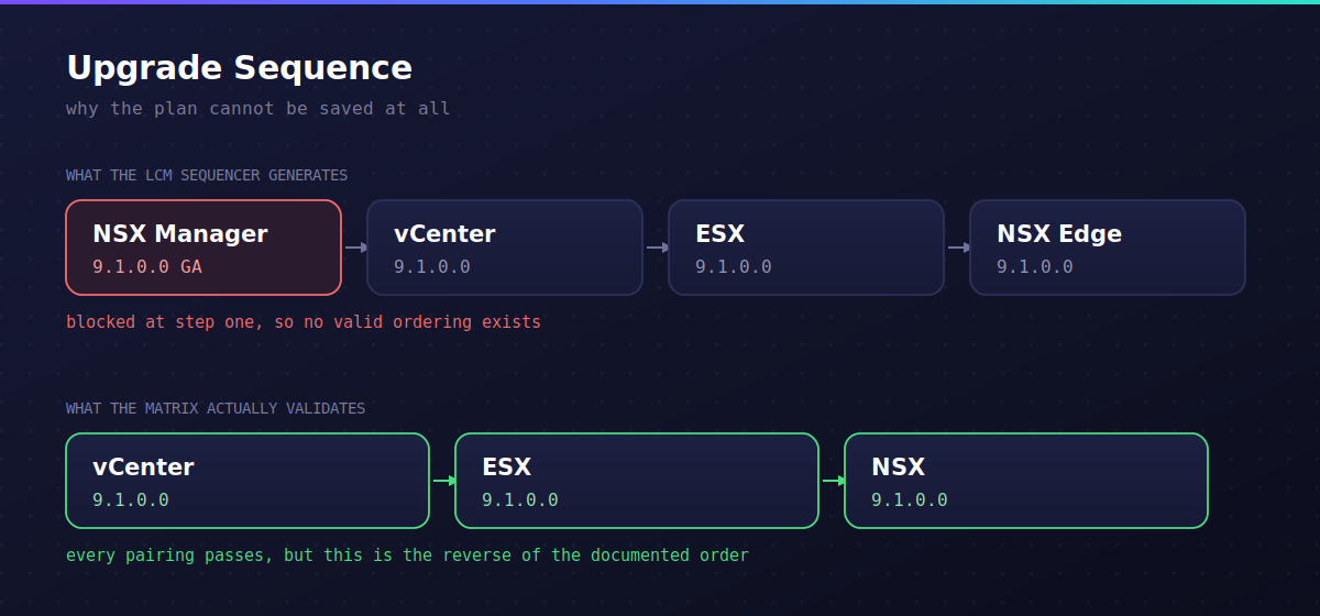 Diagram comparing the sequence LCM generates against the sequence the matrix validates